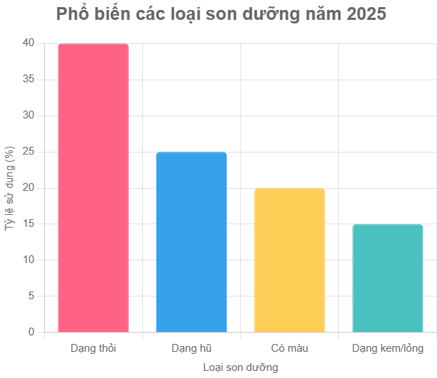 son dưỡng phổ biến 2025 