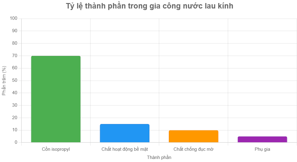 gia công nước lau kính 
