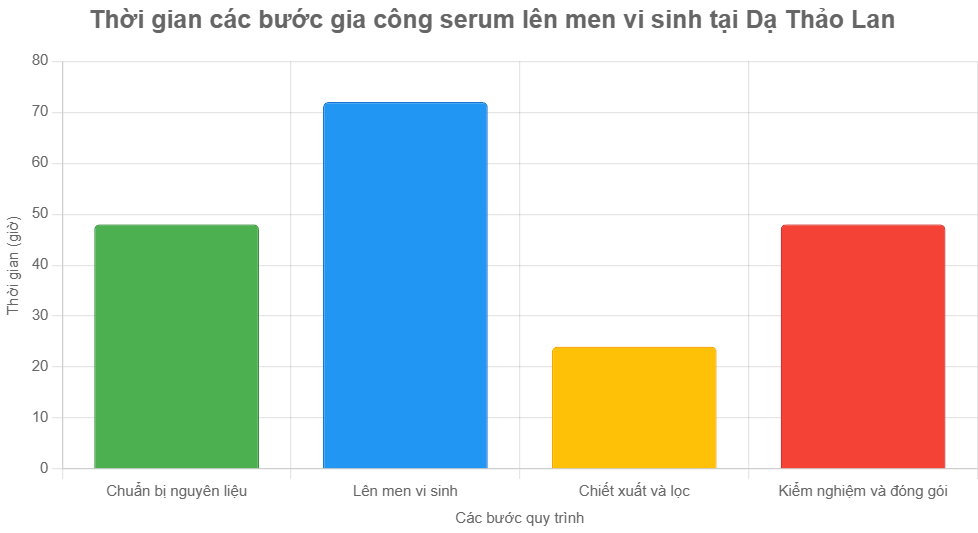 serum lên men vi sinh 