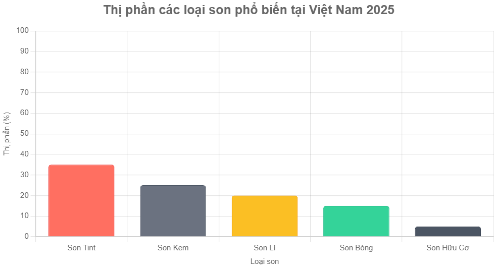 son phổ biến hiện nay