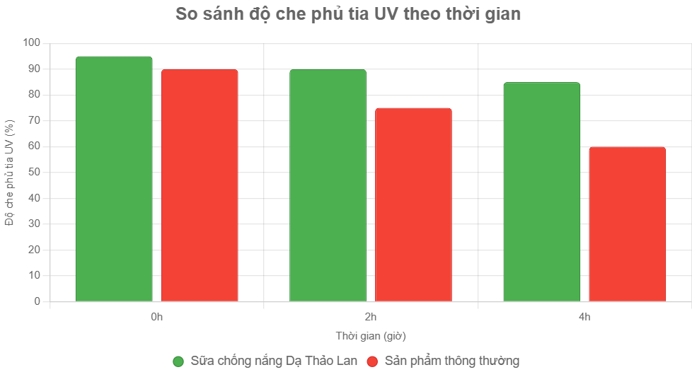 sữa chống nắng