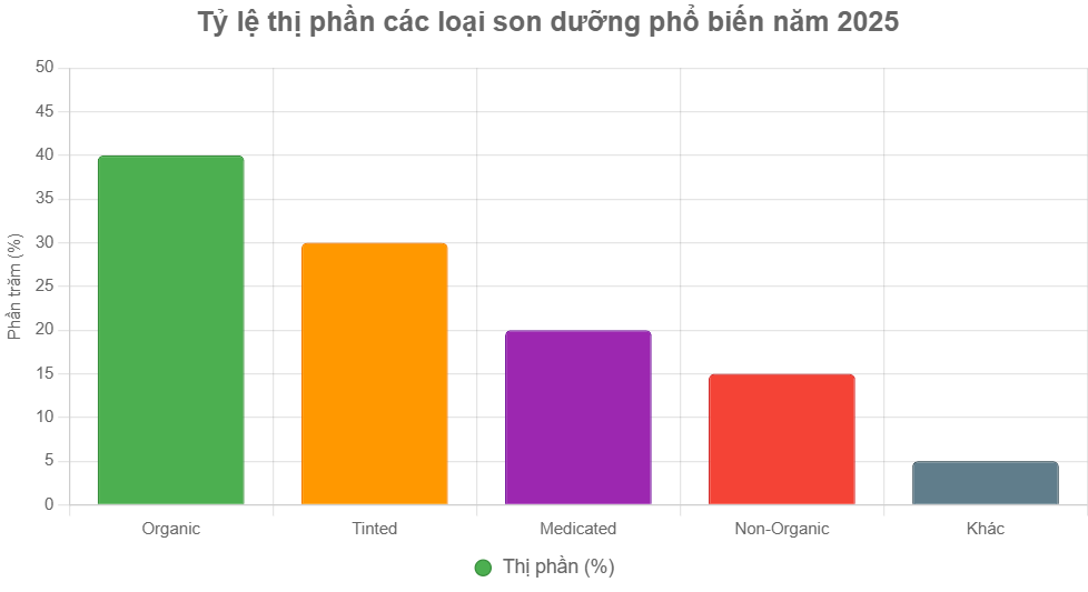 thống kê son dưỡng hiện nay